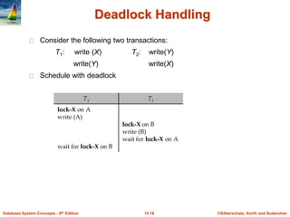©Silberschatz, Korth and Sudarshan15.18Database System Concepts - 6th Edition
Deadlock Handling
Consider the following two transactions:
T1: write (X) T2: write(Y)
write(Y) write(X)
Schedule with deadlock
 