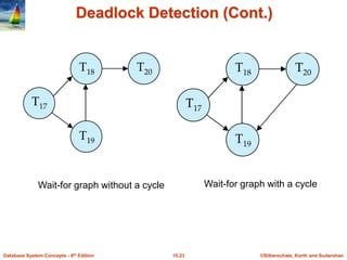 ©Silberschatz, Korth and Sudarshan15.23Database System Concepts - 6th Edition
Deadlock Detection (Cont.)
Wait-for graph without a cycle Wait-for graph with a cycle
 