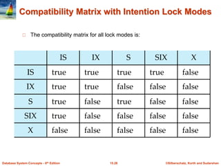©Silberschatz, Korth and Sudarshan15.28Database System Concepts - 6th Edition
Compatibility Matrix with Intention Lock Modes
The compatibility matrix for all lock modes is:
 