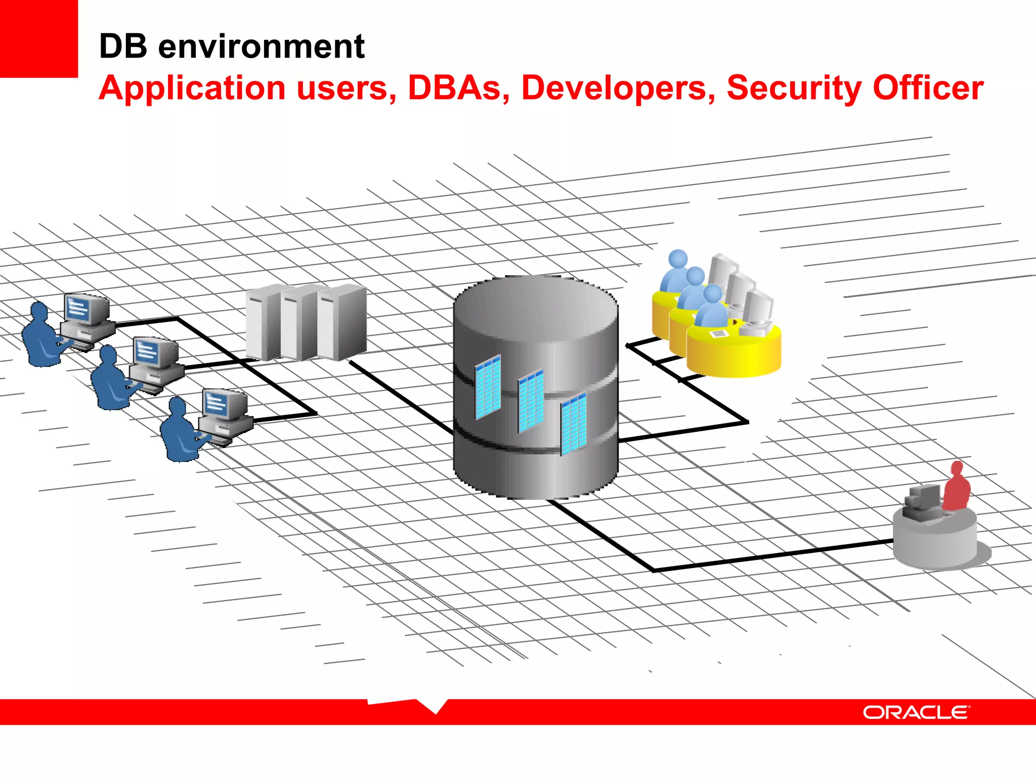 DB environment
Application users, DBAs, Developers, Security Officer
 