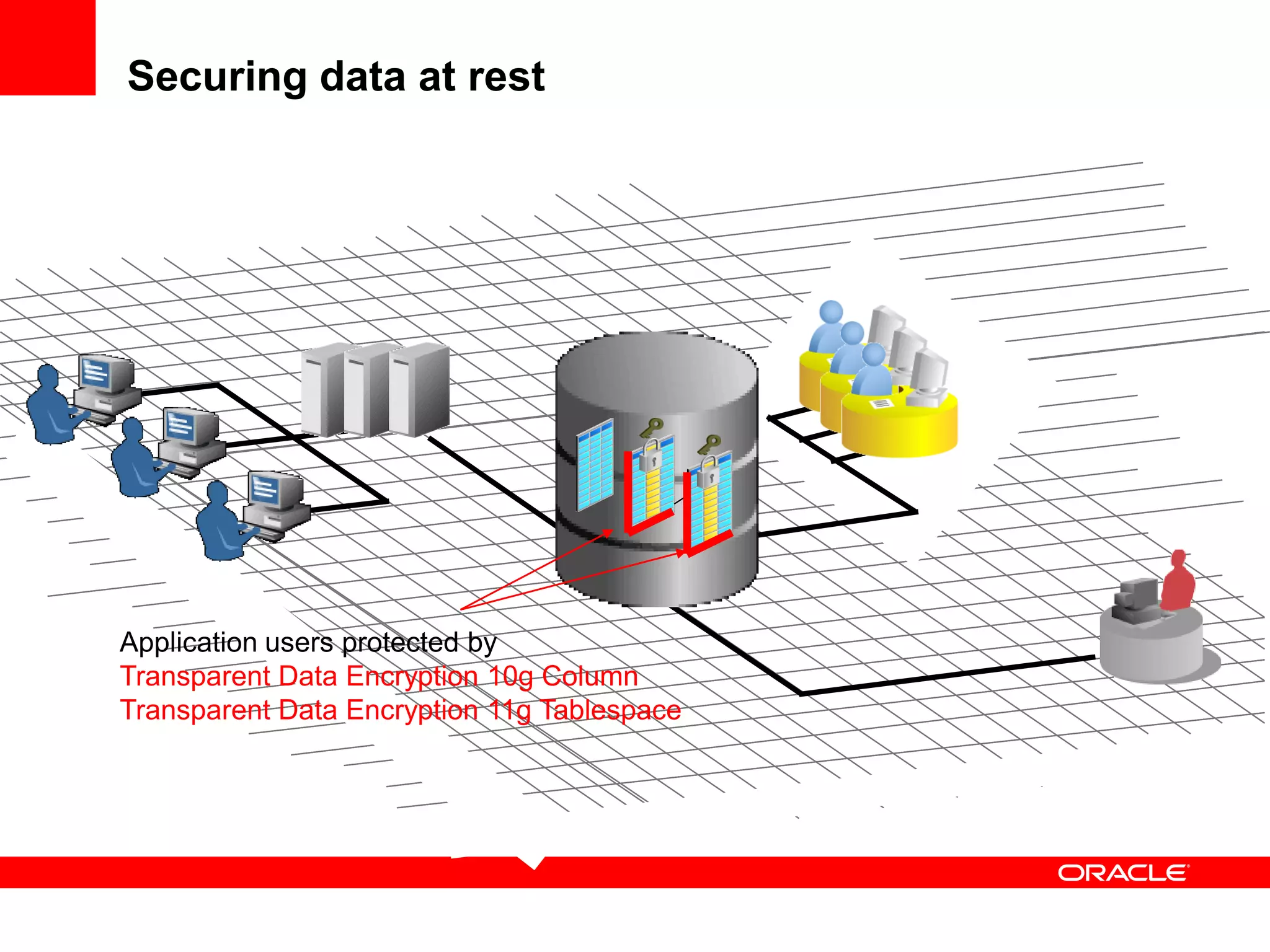 Securing data at rest
Application users protected by
Transparent Data Encryption 10g Column
Transparent Data Encryption 11g Tablespace
 