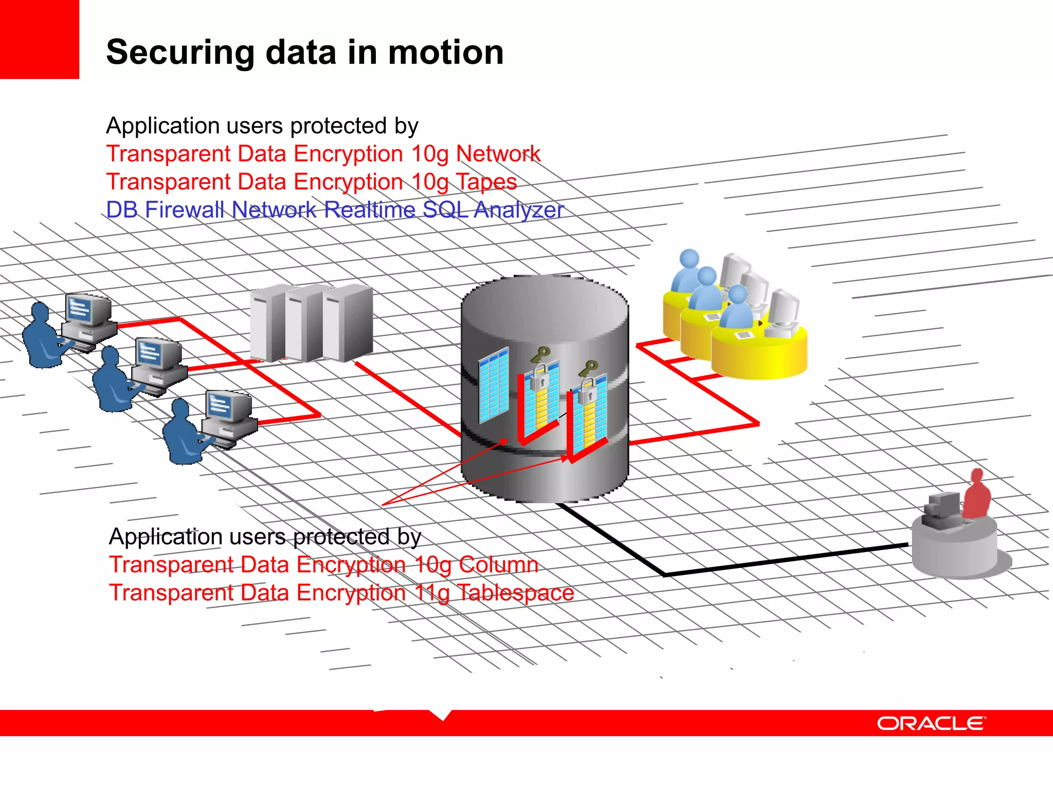 Securing data in motion
Application users protected by
Transparent Data Encryption 10g Column
Transparent Data Encryption 11g Tablespace
Application users protected by
Transparent Data Encryption 10g Network
Transparent Data Encryption 10g Tapes
DB Firewall Network Realtime SQL Analyzer
 