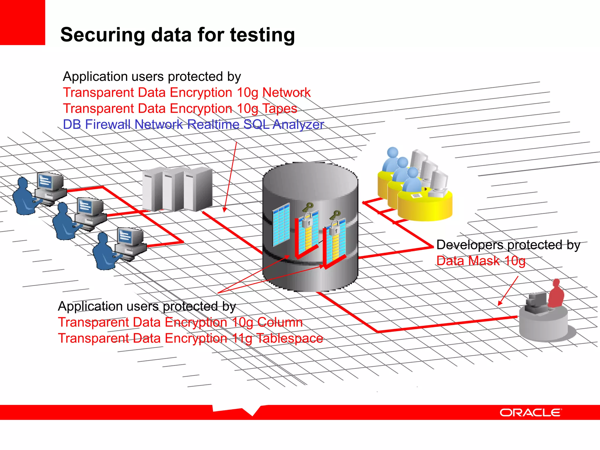 Securing data for testing
Application users protected by
Transparent Data Encryption 10g Column
Transparent Data Encryption 11g Tablespace
Application users protected by
Transparent Data Encryption 10g Network
Transparent Data Encryption 10g Tapes
DB Firewall Network Realtime SQL Analyzer
Developers protected by
Data Mask 10g
 