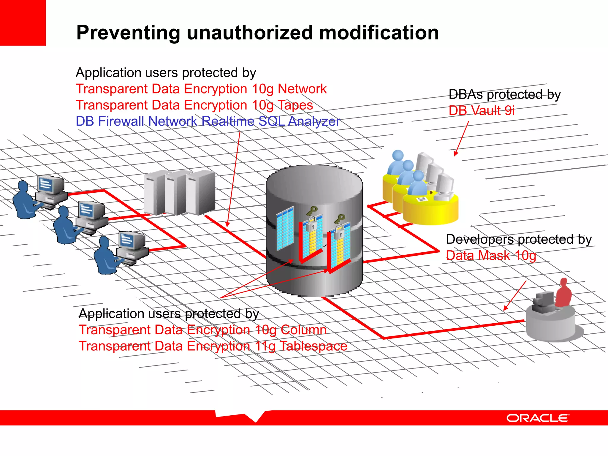 Application users protected by
Transparent Data Encryption 10g Column
Transparent Data Encryption 11g Tablespace
Application users protected by
Transparent Data Encryption 10g Network
Transparent Data Encryption 10g Tapes
DB Firewall Network Realtime SQL Analyzer
Developers protected by
Data Mask 10g
Preventing unauthorized modification
DBAs protected by
DB Vault 9i
 