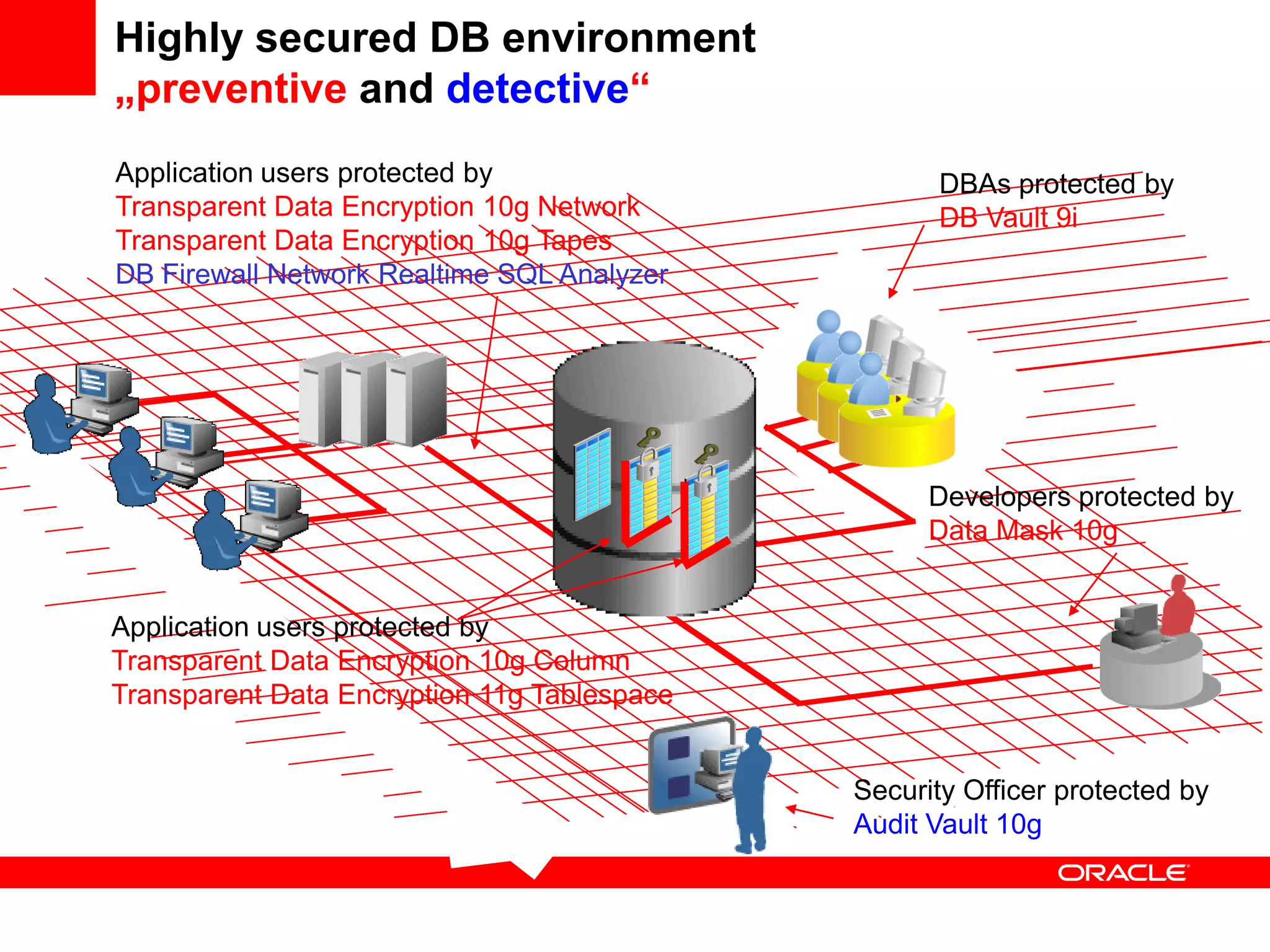 Application users protected by
Transparent Data Encryption 10g Column
Transparent Data Encryption 11g Tablespace
Application users protected by
Transparent Data Encryption 10g Network
Transparent Data Encryption 10g Tapes
DB Firewall Network Realtime SQL Analyzer
Developers protected by
Data Mask 10g
DBAs protected by
DB Vault 9i
Highly secured DB environment
„preventive and detective“
Security Officer protected by
Audit Vault 10g
 