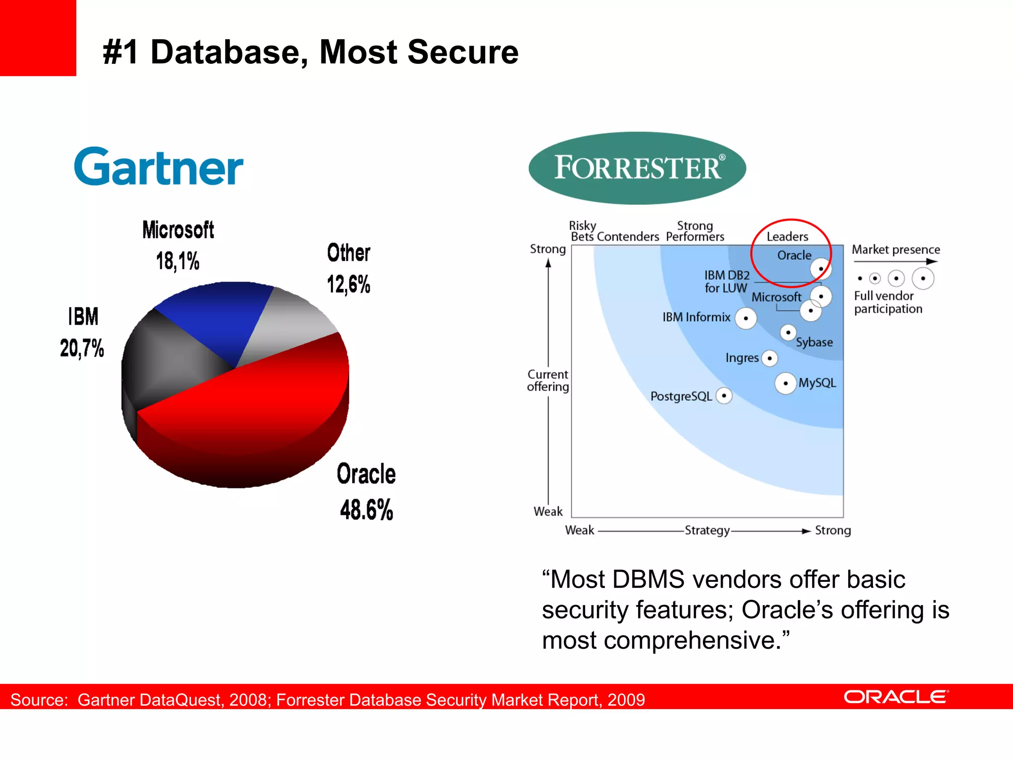 Source: Gartner DataQuest, 2008; Forrester Database Security Market Report, 2009
#1 Database, Most Secure
“Most DBMS vendors offer basic
security features; Oracle’s offering is
most comprehensive.”
 