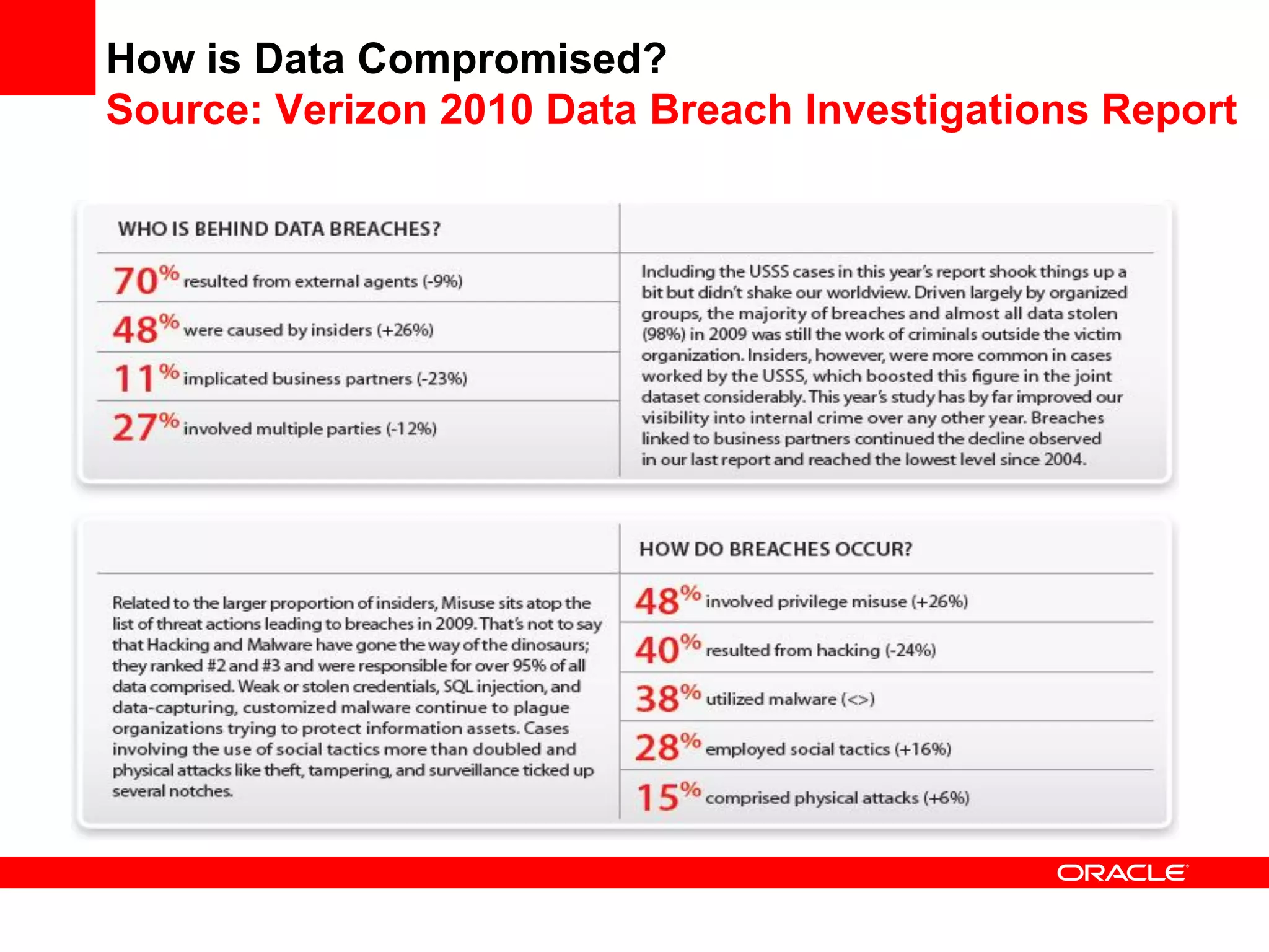 How is Data Compromised?
Source: Verizon 2010 Data Breach Investigations Report
 