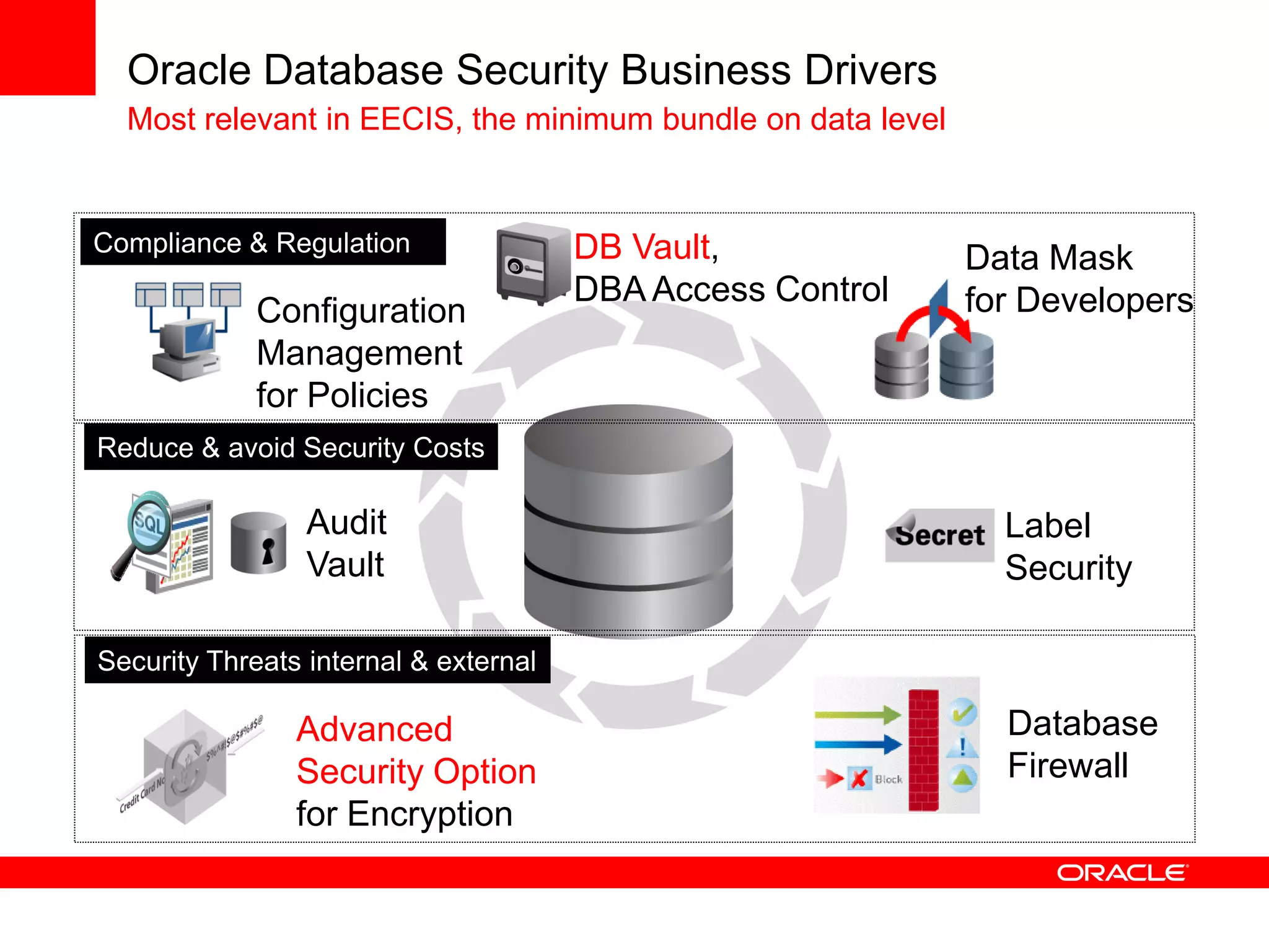 Oracle Database Security Business Drivers
Most relevant in EECIS, the minimum bundle on data level
Audit
Vault
Label
Security
Reduce & avoid Security Costs
Configuration
Management
for Policies
DB Vault,
DBA Access Control
Compliance & Regulation
Data Mask
for Developers
Advanced
Security Option
for Encryption
Database
Firewall
Security Threats internal & external
 