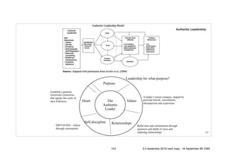 !104
Authentic Leadership
The
Authentic
Leader
Purpose
ValuesHeart
RelationshipsSelf-discipline
Leadership for what purpose?
A leader’s moral compass, shaped by
personal beliefs, consultation,
introspection and experience
Establish a genuine
emotional connection
that ignites the souls of
their followers
Build trust and commitment through
openness and depth of close and
enduring relationships
DWYSYWD – follow
through consistently
104 5.0 leadership 2019 neo2 copy - 18 September BE 2562
 