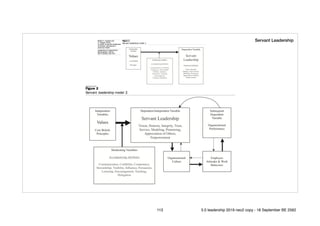 Servant Leadership
113 5.0 leadership 2019 neo2 copy - 18 September BE 2562
 