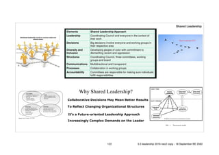 !122
Why Shared Leadership?
Collaborative Decisions May Mean Better Results
To Reflect Changing Organizational Structures
It’s a Future-oriented Leadership Approach
Increasingly Complex Demands on the Leader
Shared Leadership
122 5.0 leadership 2019 neo2 copy - 18 September BE 2562
 