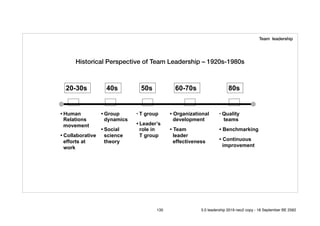 Historical Perspective of Team Leadership – 1920s-1980s
20-30s 40s 50s 60-70s 80s
• Human
Relations
movement
• Collaborative
efforts at
work
• Group
dynamics
• Social
science
theory
• T group
• Leader’s
role in
T group
• Organizational
development
• Team
leader
effectiveness
• Quality
teams
• Benchmarking
• Continuous
improvement
Team leadership
135 5.0 leadership 2019 neo2 copy - 18 September BE 2562
 