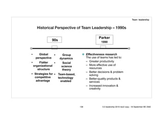 Historical Perspective of Team Leadership – 1990s
90s
• Group
dynamics
• Social
science
theory
• Team-based,
technology
enabled
• Global
perspective
• Flatter
organizational
structure
• Strategies for
competitive
advantage
Parker
1990
❖ Effectiveness research
The use of teams has led to:
– Greater productivity
– More effective use of
resources
– Better decisions & problem
solving
– Better-quality products &
services
– Increased innovation &
creativity
Team leadership
136 5.0 leadership 2019 neo2 copy - 18 September BE 2562
 
