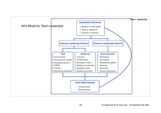 Hill’s Model for Team Leadership
Team leadership
139 5.0 leadership 2019 neo2 copy - 18 September BE 2562
 