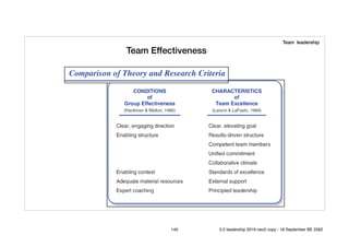 Team Effectiveness
Team leadership
140 5.0 leadership 2019 neo2 copy - 18 September BE 2562
 