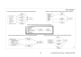!146
A model of leader performance functions contributing to team effectiveness. Inﬂuence of leader performance functions on team cognitive processes.
Inﬂuence of leader performance functions on team motivational processes.
Inﬂuence of leader performance functions on team coordination.
Team leadership
Inﬂuence of leader performance functions on team affective processes.
146 5.0 leadership 2019 neo2 copy - 18 September BE 2562
 