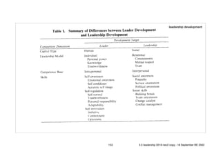 leadership development
153 5.0 leadership 2019 neo2 copy - 18 September BE 2562
 