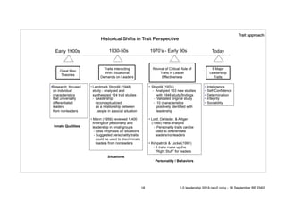 Great Man
Theories
Early 1900s
•Research focused
on individual
characteristics
that universally
differentiated
leaders
from nonleaders
Traits Interacting
With Situational
Demands on Leaders
1930-50s
• Landmark Stogdill (1948)
study - analyzed and
synthesized 124 trait studies
- Leadership
reconceptualized
as a relationship between
people in a social situation
• Mann (1959) reviewed 1,400
findings of personality and
leadership in small groups
- Less emphasis on situations
- Suggested personality traits
could be used to discriminate
leaders from nonleaders
Revival of Critical Role of
Traits in Leader
Effectiveness
• Stogdill (1974)
- Analyzed 163 new studies
with 1948 study findings
- Validated original study
- 10 characteristics
positively identified with
leadership
• Lord, DeVader, & Alliger
(1986) meta-analysis
- Personality traits can be
used to differentiate
leaders/nonleaders
• Kirkpatrick & Locke (1991)
- 6 traits make up the
“Right Stuff” for leaders
Historical Shifts in Trait Perspective
1970’s - Early 90s
Innate Qualities
Situations
Personality / Behaviors
Today
• Intelligence
• Self-Confidence
• Determination
• Integrity
• Sociability
5 Major
Leadership
Traits
Trait approach
18 5.0 leadership 2019 neo2 copy - 18 September BE 2562
 