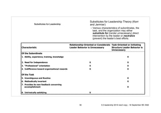 Substitutes for Leadership
Characteristic
Relationship-Oriented or Considerate
Leader Behavior is Unnecessary
Task-Oriented or Initiating
Structure Leader Behavior is
Unnecessary
Of the Subordinate
1. Ability, experience, training, knowledge X
2. Need for Independence X X
3. “Professional” orientation X X
4. Indifference toward organizational rewards X X
Of the Task
5. Unambiguous and Routine X
6. Methodically invariant X
7. Provides its own feedback concerning
accomplishment X
8. Intrinsically satisfying. X
30 5.0 leadership 2019 neo2 copy - 18 September BE 2562
 
