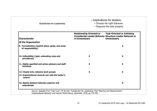 Substitutes for Leadership
Characteristic
Relationship-Oriented or
Considerate Leader Behavior
is Unnecessary
Task-Oriented or Initiating
Structure Leader Behavior is
Unnecessary
Of the Organization
9. Formalization (explicit plans, goals, and areas
of responsibility)
X
10. Inflexibility (rigid, unbending rules and
procedures)
X X
11. Highly specified and active advisory and staff
functions
X X
12. Closely knit, cohesive work groups X X
13. Organizational rewards not with the leader’s
control
14. Spatial distance between superior and
subordinate
X
Source: Adapted from S Kerr and J M Jermier, “Substitutes for Leadership:Their Meaning and Measurement,”
Organizational Behavior and Human Performance, December 1978, pp 375-403
31 5.0 leadership 2019 neo2 copy - 18 September BE 2562
 