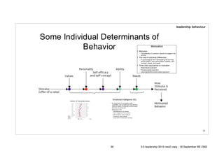 !39
leadership behaviour
39 5.0 leadership 2019 neo2 copy - 18 September BE 2562
 