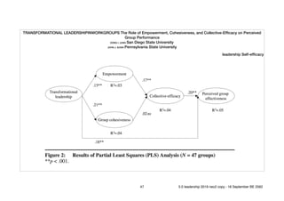 TRANSFORMATIONAL LEADERSHIPINWORKGROUPS The Role of Empowerment, Cohesiveness, and Collective-Efﬁcacy on Perceived
Group Performance
DONG I. JUNG San Diego State University
JOHN J. SOSIK Pennsylvania State University
leadership Self-efﬁcacy
47 5.0 leadership 2019 neo2 copy - 18 September BE 2562
 