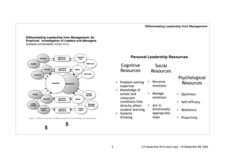 Differentiating Leadership from Management: An
Empirical Investigation of Leaders and Managers
SHAMAS-UR-REHMAN TOOR, PH.D.
!5
Personal Leadership Resources
Cognitive
Resources
• Problem-solving
expertise
• Knowledge of
school and
classroom
conditions that
directly affect
student learning
• Systems
thinking
Social
Resources
• Perceive
emotions
• Manage
emotions
• Act in
emotionally
appropriate
ways
Psychological
Resources
• Optimism
• Self-efficacy
• Resilience
• Proactivity
!5
Differentiating Leadership from Management
5 5.0 leadership 2019 neo2 copy - 18 September BE 2562
 
