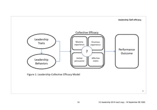!54
leadership Self-efﬁcacy
54 5.0 leadership 2019 neo2 copy - 18 September BE 2562
 