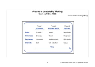 Phases in Leadership Making 
Graen & Uhl-Bien (1995)
Scripted
One Way
Low Quality
Self
Leader-member Exchange Theory
59 5.0 leadership 2019 neo2 copy - 18 September BE 2562
 