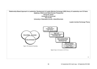 !60
Relationship-Based Approach to Leadership: Development of Leader-Member Exchange (LMX) theory of Leadership over 25 Years:
Applying a Multi-Level Multi-Domain Perspective
George B. Graen
University of Cincinnati
Mary Uhl-Bien 
University of Nebraska-Lincoln, mbien2@unl.edu
Leader-member Exchange Theory
60 5.0 leadership 2019 neo2 copy - 18 September BE 2562
 
