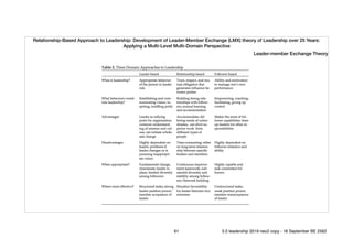 Relationship-Based Approach to Leadership: Development of Leader-Member Exchange (LMX) theory of Leadership over 25 Years:
Applying a Multi-Level Multi-Domain Perspective
Leader-member Exchange Theory
61 5.0 leadership 2019 neo2 copy - 18 September BE 2562
 