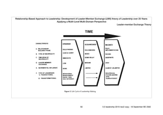 Relationship-Based Approach to Leadership: Development of Leader-Member Exchange (LMX) theory of Leadership over 25 Years:
Applying a Multi-Level Multi-Domain Perspective
Leader-member Exchange Theory
62 5.0 leadership 2019 neo2 copy - 18 September BE 2562
 