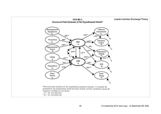 Leader-member Exchange Theory
65 5.0 leadership 2019 neo2 copy - 18 September BE 2562
 