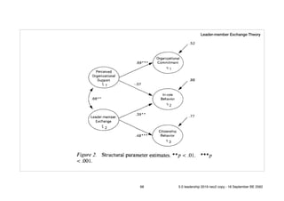 Leader-member Exchange Theory
68 5.0 leadership 2019 neo2 copy - 18 September BE 2562
 
