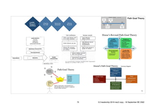 !75
Path Goal Theory
75 5.0 leadership 2019 neo2 copy - 18 September BE 2562
 