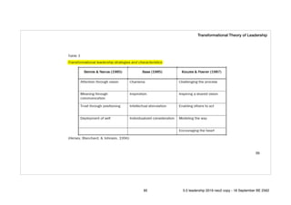59
Transformational Theory of Leadership
95 5.0 leadership 2019 neo2 copy - 18 September BE 2562
 