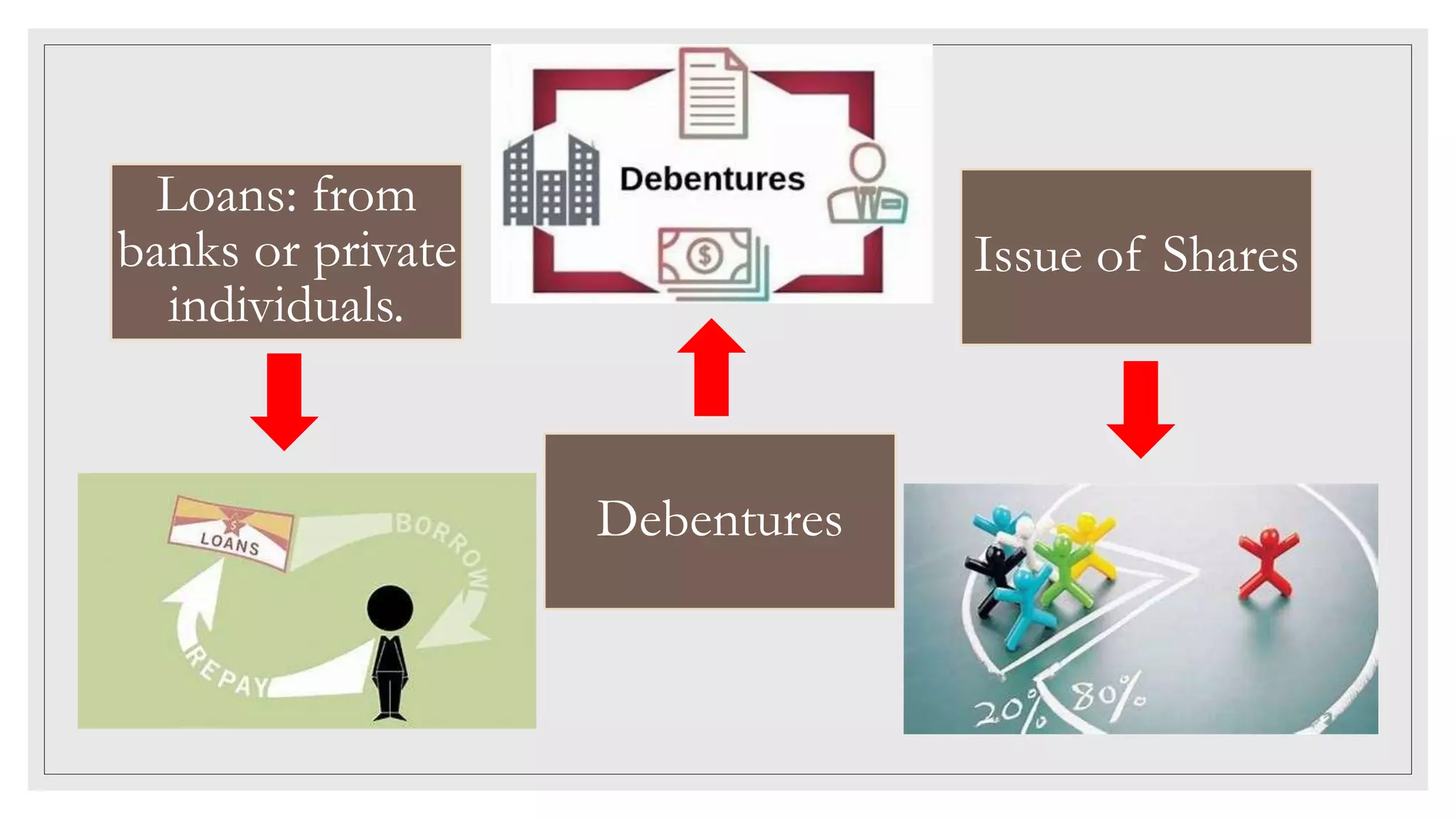 Loans: from
banks or private
individuals.
Debentures
Issue of Shares
 