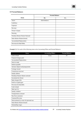 Accounting Variation Proforma
For Solution click www.accountancyknowledge.com/accounting-variation-proforma/ 19 Accounting Variation Proforma
5
5.5 Normal Balances
Items
Normal Balance
Dr. Cr.
Assets Debit Balance
Liabilities
Expenses
Revenue
Owner’s Equity
Drawing
Purchase Return/ Return Outward
Sales Return/ Return Inward
Accumulated Depreciation
Provision for Bad Debts
Example 5.1: For each of the following items write Accounting Pillars and Normal Balances:
Items Accounting Pillars Normal Balance
Cash at bank Assets Dr
Financial charges paid
Accumulated Depreciation
Stock in trade
Salaries payable
Advance deposit and prepayments
Carriage inward
Commission received
Sundry debtors
Purchases Return/ Return outward
Investment by Owner
Bank charges (Dr)
Profit or Capital gain
Provision for bad debts
Cash in hand
Mark up (Cr)
Sundry creditors
Transportation outward
Due from customers
Unearned Revenue
Deinvestment by owner for personal use
Sales Return/ Return Inward
Outstanding wages
 