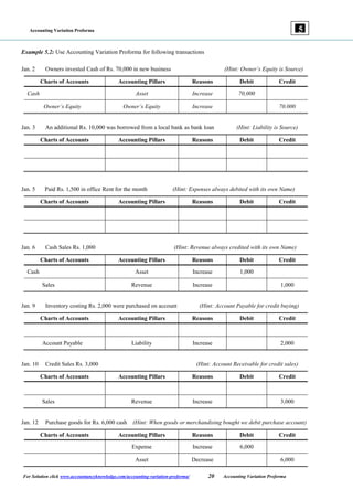 Accounting Variation Proforma
For Solution click www.accountancyknowledge.com/accounting-variation-proforma/ 20 Accounting Variation Proforma
5
Example 5.2: Use Accounting Variation Proforma for following transactions
Jan. 2 Owners invested Cash of Rs. 70,000 in new business (Hint: Owner’s Equity is Source)
Charts of Accounts Accounting Pillars Reasons Debit Credit
Cash Asset Increase 70,000
Owner’s Equity Owner’s Equity Increase 70.000
Jan. 3 An additional Rs. 10,000 was borrowed from a local bank as bank loan (Hint: Liability is Source)
Charts of Accounts Accounting Pillars Reasons Debit Credit
Jan. 5 Paid Rs. 1,500 in office Rent for the month (Hint: Expenses always debited with its own Name)
Charts of Accounts Accounting Pillars Reasons Debit Credit
Jan. 6 Cash Sales Rs. 1,000 (Hint: Revenue always credited with its own Name)
Charts of Accounts Accounting Pillars Reasons Debit Credit
Cash Asset Increase 1,000
Sales Revenue Increase 1,000
Jan. 9 Inventory costing Rs. 2,000 were purchased on account (Hint: Account Payable for credit buying)
Charts of Accounts Accounting Pillars Reasons Debit Credit
Account Payable Liability Increase 2,000
Jan. 10 Credit Sales Rs. 3,000 (Hint: Account Receivable for credit sales)
Charts of Accounts Accounting Pillars Reasons Debit Credit
Sales Revenue Increase 3,000
Jan. 12 Purchase goods for Rs. 6,000 cash (Hint: When goods or merchandising bought we debit purchase account)
Charts of Accounts Accounting Pillars Reasons Debit Credit
Expense Increase 6,000
Asset Decrease 6,000
 