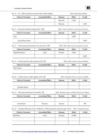 Accounting Variation Proforma
For Solution click www.accountancyknowledge.com/accounting-variation-proforma/ 21 Accounting Variation Proforma
5
Jan. 14 Rs. 1,200 was paid on account to the vendor/supplier (Hint: Reducing Liability)
Charts of Accounts Accounting Pillars Reasons Debit Credit
Decrease 1,200
Decrease 1,200
Jan. 15 Received cash from customer Rs. 3,000 (Hint: Assets realized or conversion of assets)
Charts of Accounts Accounting Pillars Reasons Debit Credit
Cash 3,000
Account Receivable 3,000
Jan. 17 Paid insurance premium for two years Rs. 2,400 (Hint: More than one year expense is asset)
Charts of Accounts Accounting Pillars Reasons Debit Credit
Prepaid Insurance Asset Increase 2,400
2,400
Jan. 19 Goods return by cash customer of Rs. 200 (Hint: Sales return is always debited)
Charts of Accounts Accounting Pillars Reasons Debit Credit
Sales Return
Jan. 20 Goods return to credit supplier of Rs. 500 (Hint: Purchase return is always credited)
Charts of Accounts Accounting Pillars Reasons Debit Credit
Purchase Return
Jan. 21 Received commission of worth Rs. 700 (Hint: Revenue always credited with its own Name)
Charts of Accounts Accounting Pillars Reasons Debit Credit
Commission Revenue Increase 700
Jan. 22 Purchase Machinery of Rs. 10,000; Rs. 2,500 paid and for remaining sign a Note (Hint: Compound entry)
Charts of Accounts Accounting Pillars Reasons Debit Credit
Machinery Asset Increase 10,000
 