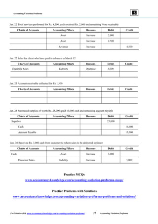 Accounting Variation Proforma
For Solution click www.accountancyknowledge.com/accounting-variation-proforma/ 22 Accounting Variation Proforma
5
Jan. 22 Total services performed for Rs. 4,500, cash received Rs. 2,000 and remaining Note receivable
Charts of Accounts Accounting Pillars Reasons Debit Credit
Asset Increase 2,000
Asset Increase 2,500
Revenue Increase 4,500
Jan. 22 Sales for client who have paid in advance in March 12
Charts of Accounts Accounting Pillars Reasons Debit Credit
Unearned Sales Liability Decrease 3,000
Jan. 25 Account receivable collected for Rs.1,500
Charts of Accounts Accounting Pillars Reasons Debit Credit
Jan. 28 Purchased supplies of worth Rs. 25,000; paid 10,000 cash and remaining account payable
Charts of Accounts Accounting Pillars Reasons Debit Credit
Supplies 25,000
Cash 10,000
Account Payable 15,000
Jan. 30 Received Rs. 3,000 cash from customer to whom sales to be delivered in future
Charts of Accounts Accounting Pillars Reasons Debit Credit
Cash Asset Increase 3,000
Unearned Sales Liability Increase 3,000
Practice MCQs
www.accountancyknowledge.com/accounting-variation-proforma-mcqs/
Practice Problems with Solutions
www.accountancyknowledge.com/accounting-variation-proforma-problems-and-solutions/
 