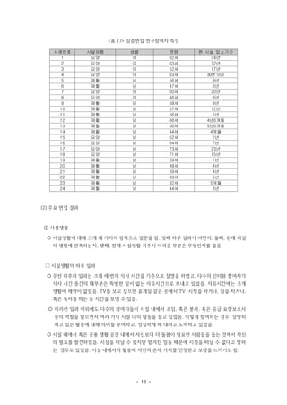 - 13 -
<표 17> 심층면접 연구참여자 특성
사례번호 시설유형 성별 연령 현 시설 입소기간
1 요양 여 62세 34년
2 요양 여 63세 32년
3 요양 여 52세 17년
4 요양 여 63세 30년 이상
5 재활 남 56세 9년
6 재활 남 47세 3년
7 요양 여 60세 20년
8 요양 여 46세 9년
9 재활 남 58세 9년
10 재활 남 57세 12년
11 재활 남 56세 5년
12 재활 남 66세 4년6개월
13 재활 남 56세 5년6개월
14 재활 남 44세 4개월
15 요양 남 62세 2년
16 요양 남 64세 7년
17 요양 남 73세 23년
18 요양 남 71세 15년
19 재활 남 59세 1년
20 재활 남 48세 4년
21 재활 남 59세 4년
22 재활 남 63세 5년
23 재활 남 32세 5개월
24 재활 남 44세 3년
(2) 주요 면접 결과
① 시설생활
〇 시설생활에 대해 크게 세 가지의 항목으로 질문을 함. 첫째 하루 일과가 어떤지, 둘째, 현재 시설
의 생활에 만족하는지, 셋째, 현재 시설생활 거주시 어려운 부분은 무엇인지를 물음.
□ 시설생활의 하루 일과
〇 우선 하루의 일과는 크게 세 번의 식사 시간을 기준으로 설명을 하였고, 다수의 인터뷰 참여자가
식사 시간 중간의 대부분은 특별한 일이 없는 자유시간으로 보내고 있었음. 자유시간에는 크게
생활에 제약이 없었음. TV를 보고 싶으면 휴게실 같은 곳에서 TV 시청을 하거나, 잠을 자거나,
혹은 독서를 하는 등 시간을 보낼 수 있음.
〇 이러한 일과 이외에도 다수의 참여자들이 시설 내에서 소임, 혹은 봉사, 혹은 유급 요양보호사
등의 역할을 맡으면서 여러 가지 시설 내의 활동을 돕고 있었음. 이렇게 참여하는 경우, 상당히
하고 있는 활동에 대해 의미를 부여하고, 성실하게 해 내려고 노력하고 있었음.
〇 시설 내에서 혹은 공용 생활 공간 내에서 자신보다 더 돌봄이 필요한 사람들을 돕는 것에서 자신
의 필요를 발견하였음. 시설을 떠날 수 있지만 맡겨진 일들 때문에 시설을 떠날 수 없다고 말하
는 경우도 있었음. 시설 내에서의 활동에 자신의 존재 가치를 인정받고 보람을 느끼기도 함.
 