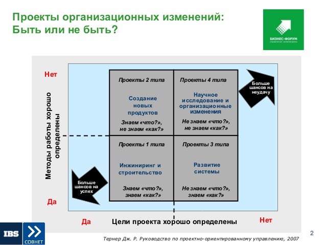 В команду проекта организационных изменений Теории и концепции управления изменениями модели и алгоритмы Технология трен