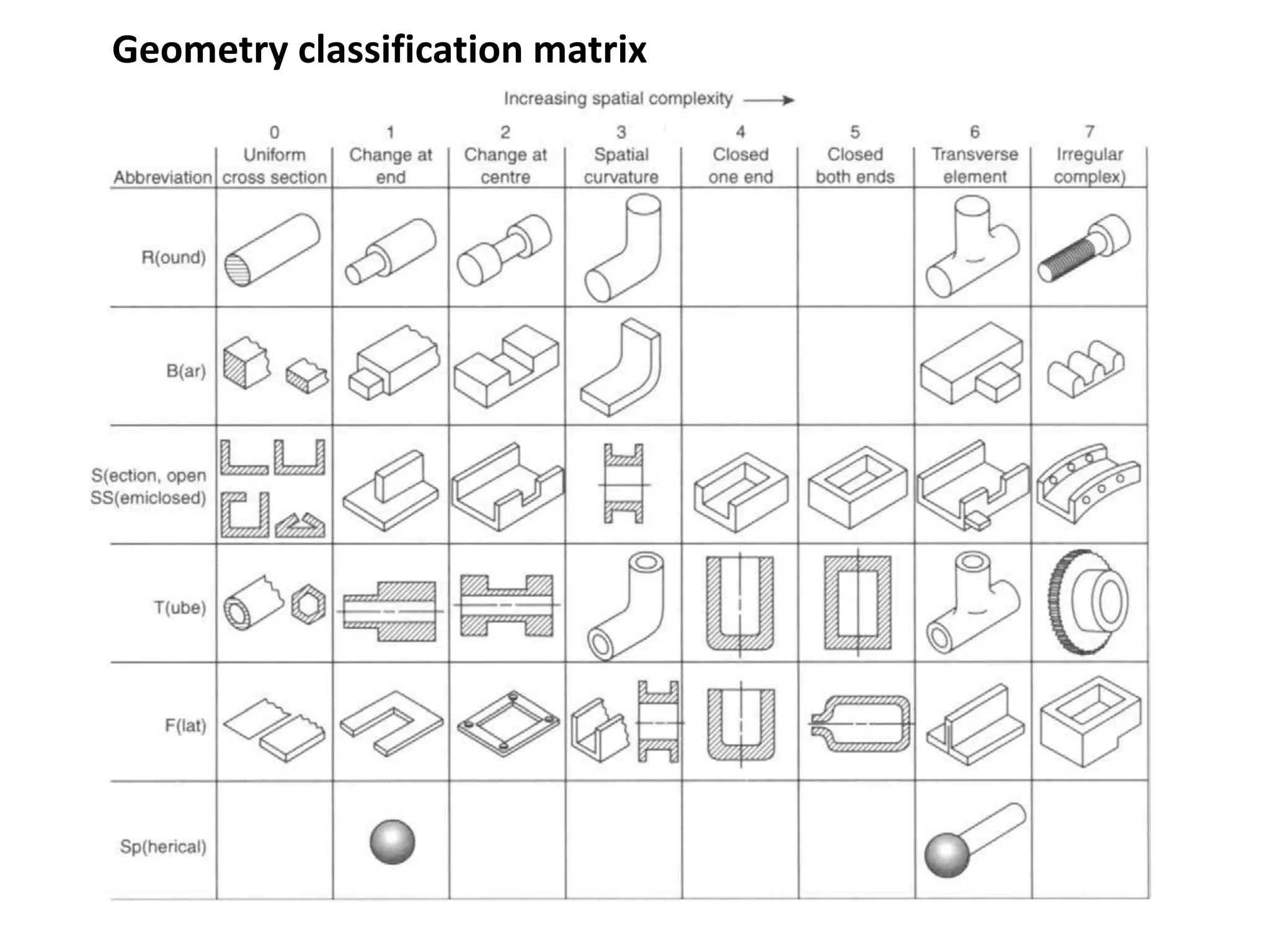 Geometry classification matrix
 