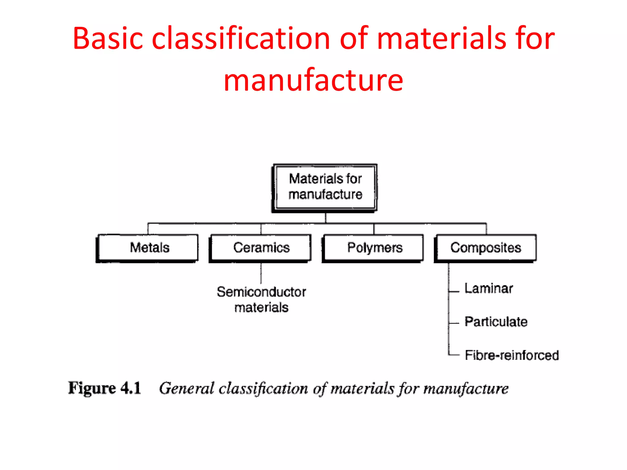 Basic classification of materials for
manufacture
 