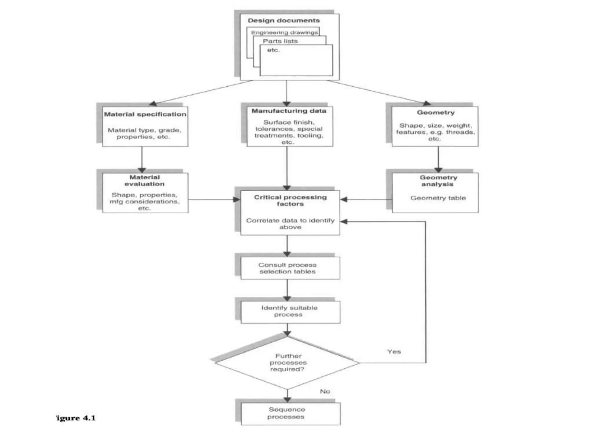 material evaluation and process selection
