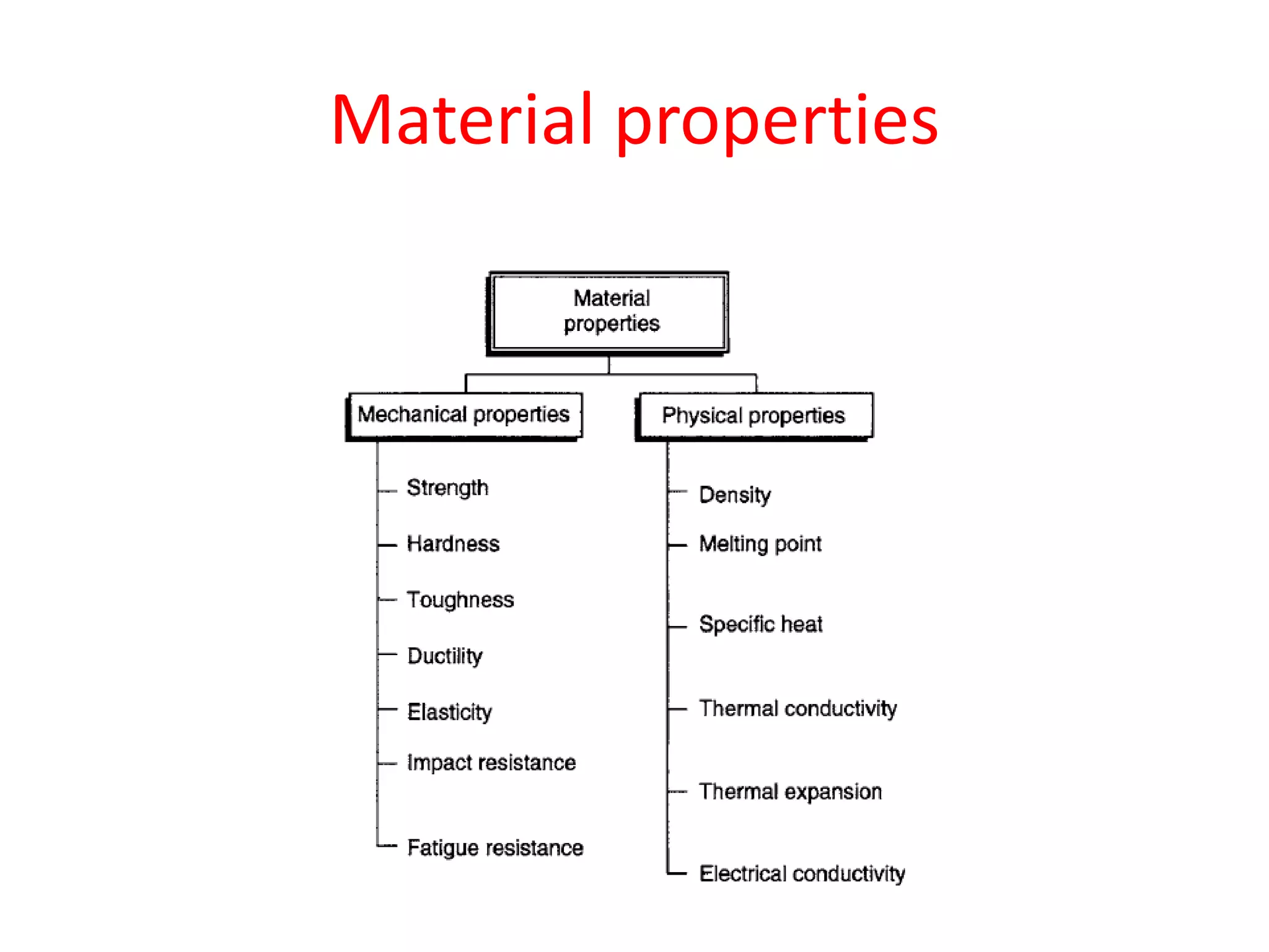 Material properties
 