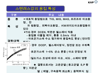 구분 주요 내용
종 류
특 성
결함대책
● 대표적 용접법으로 TIG, MIG, MAG, 프라즈마 아크용
접 , 전
자 빔용접 , 피복아크용접 , 서브머지드아크용접등이
있다
●TIG 경우 DCEN, 박판은 펄스제어 적용
- 용접봉 이물질 제거 , 통풍 0.5m/s 이내
- 아르곤가스에 수소 첨가하여 용접속도 향상 ( 언더컷
방지 )
●MIG 경우 DCEP, 펄스제어방식 , 정전압 또는 수하특
성
- 아르곤가스에 1~5% 산소 혼합 ( 아크 안정성 개
선 )
- 시일드가스 조성에 따라 아크 , 비드 , 스패터 영향
♣ 결함으로서는 고온균열 ( 응고균열 S,P 함
량 ) 저온균
열 ( 예열 , 구속응력 최소화 ) 응력부식 입
스텐레스강의 용접 특성스텐레스강의 용접 특성스텐레스강의 용접 특성스텐레스강의 용접 특성
 