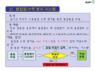 목적
실시간 로보트 스폿용접 누락 방지를 통한 용접품질 보증 .
문제점
로봇 점용접 공정에서 용접점수 와 상관없이 TC 의 용접완료 신
호에
의하여 로봇은 용접작업을 완료함 - ( 용접점 누락시 확인기능
없음 )대응 방안
용접점 누락 방지용 PLC 프로그램을 추가하여 입력 타점수와
실 작
업 용접 타점수를 실시간 비교하여 용접누락을 방지하는 시스템
용접
작업
용접점수
COUNT
타점수
비교
작업
완료
경보 & 라인정지
공법 타점수 입력
OK
NG
2)2) 용접점 누락 방지 시스템용접점 누락 방지 시스템2)2) 용접점 누락 방지 시스템용접점 누락 방지 시스템
 