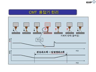 CMTCMT 용접기 원리용접기 원리CMTCMT 용접기 원리용접기 원리
 